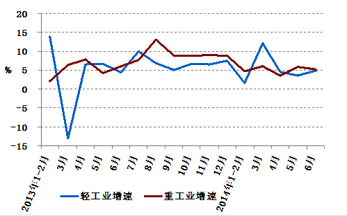 2013年以來分月輕、重工業(yè)用電量增速情況