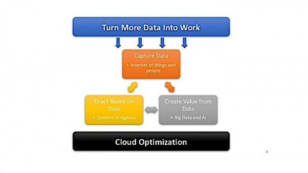 Wikibon 2018預(yù)測：數(shù)據(jù)和云將變革所有企業(yè)