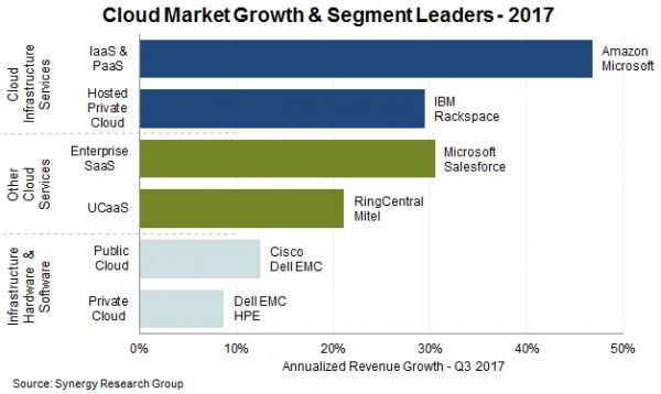 2017年云計(jì)算市場營收增長24%，達(dá)1800億美元