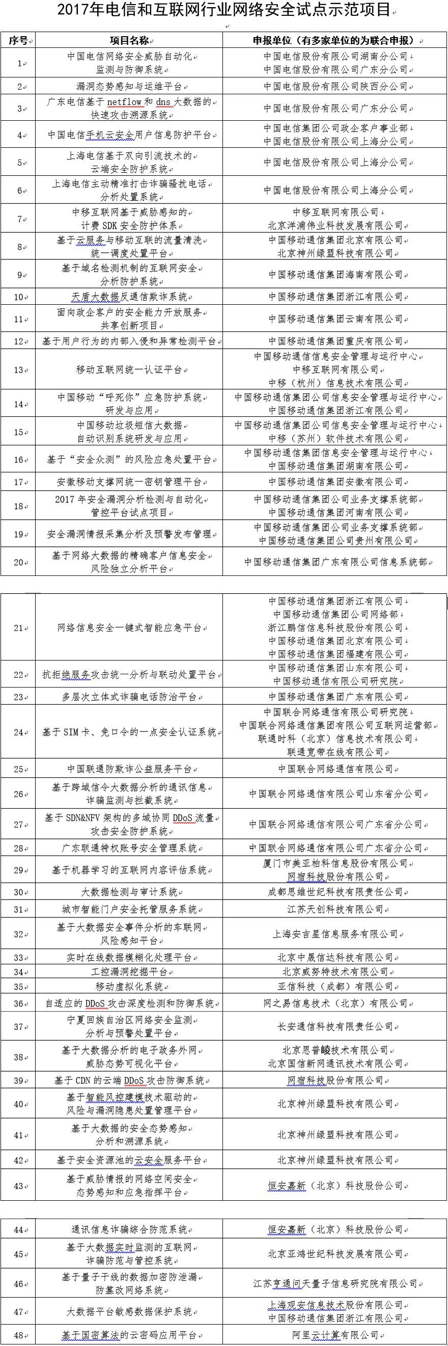 2017年云計算市場營收增長24%，達1800億美元；工信部發(fā)布2017年網(wǎng)絡安全試點項目；