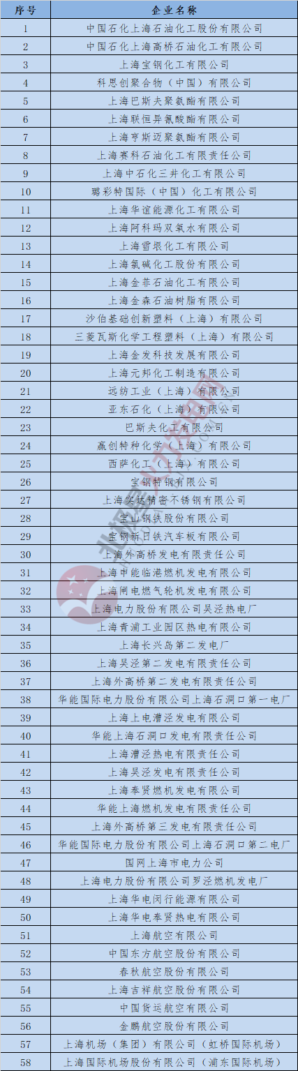  上海發(fā)改委：關(guān)于開展全國碳交易2016、2017年度碳排放報告及排放監(jiān)測計劃制定工作的通知