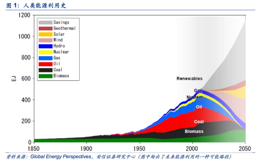 【安信策略】擁抱能源新格局，清潔能源立潮頭——新經(jīng)濟研究系列之八