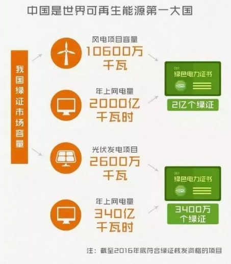 身為能源人，你懂“綠證”嗎？