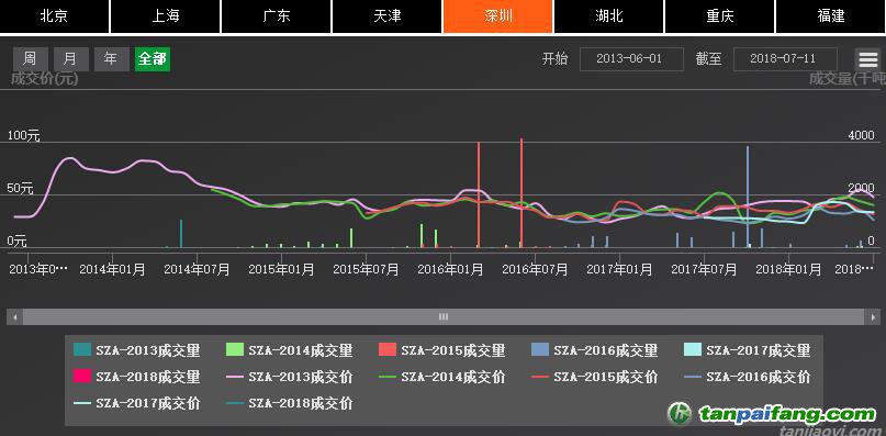 深圳排放權交易所截至7月24日累計完成交易額逾10.91億元，二級市場配額成交額突破10億元大關