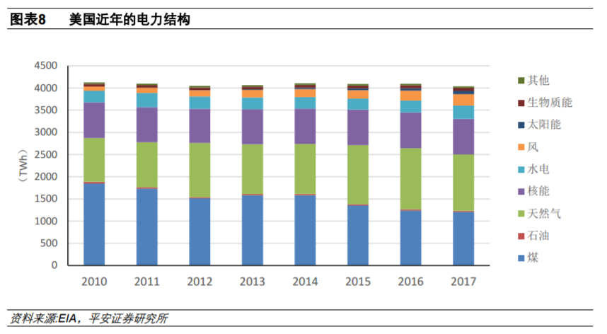 從全球大國電力結構演變看風電、光伏發(fā)展