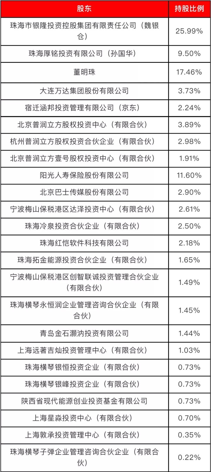 無主的銀隆，董明珠的困局