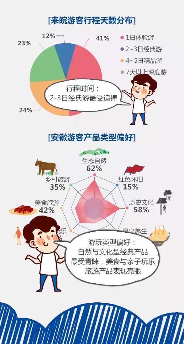 2018安徽旅游市場大數(shù)據(jù)報告，新鮮出爐！
