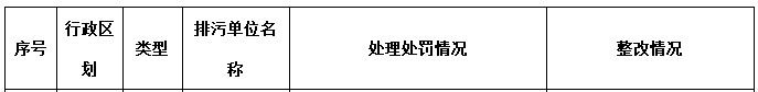 2018年第三季度主要污染物排放嚴重超標重點排污單位名單和處罰整改情況 兩家電廠共罰款500萬！