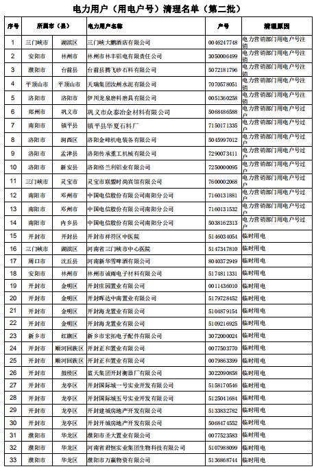 154家！河南公示電力用戶（用電戶號）清理名單（第二批）