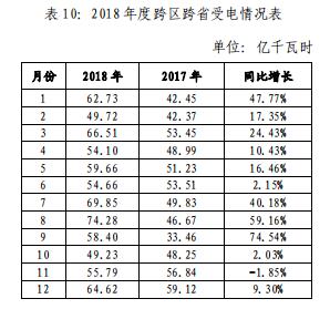 山東電網(wǎng)2018年度暨四季度電力市場交易信息報告：2019年度直接交易成交電量1281.85億度