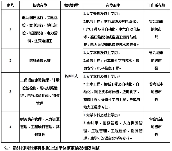國家電網61家單位招聘畢業(yè)生