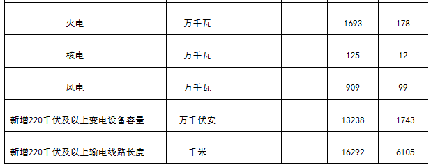 新疆非全電量用戶優(yōu)先購電計(jì)劃：7月22日13:00截止