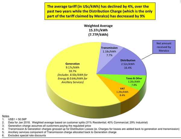 菲律賓電價是否全球最高？馬尼拉電力公司做了這樣的比較研究…..