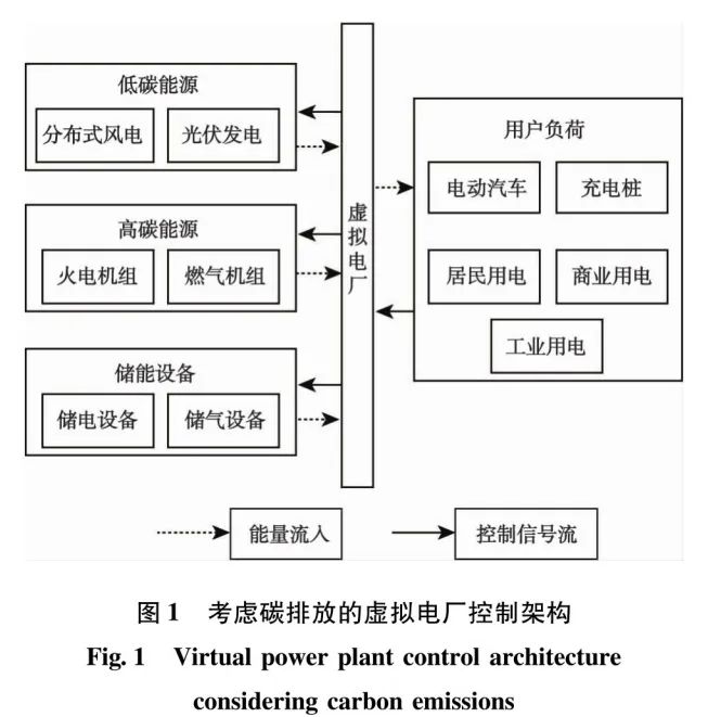 面向“雙碳”目標(biāo)的虛擬電廠能源需求響應(yīng)策略